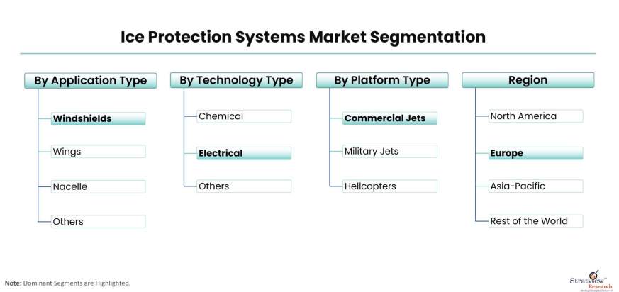 Ice-Protection-Systems-Market-Segmentation